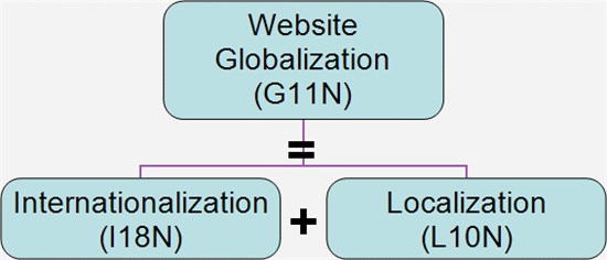 說(shuō)明: gpi-web globalization terms-home gpi_website internationalization blog 