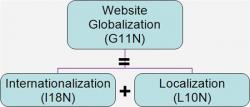 網(wǎng)站翻譯、網(wǎng)站本地化和網(wǎng)站國際化